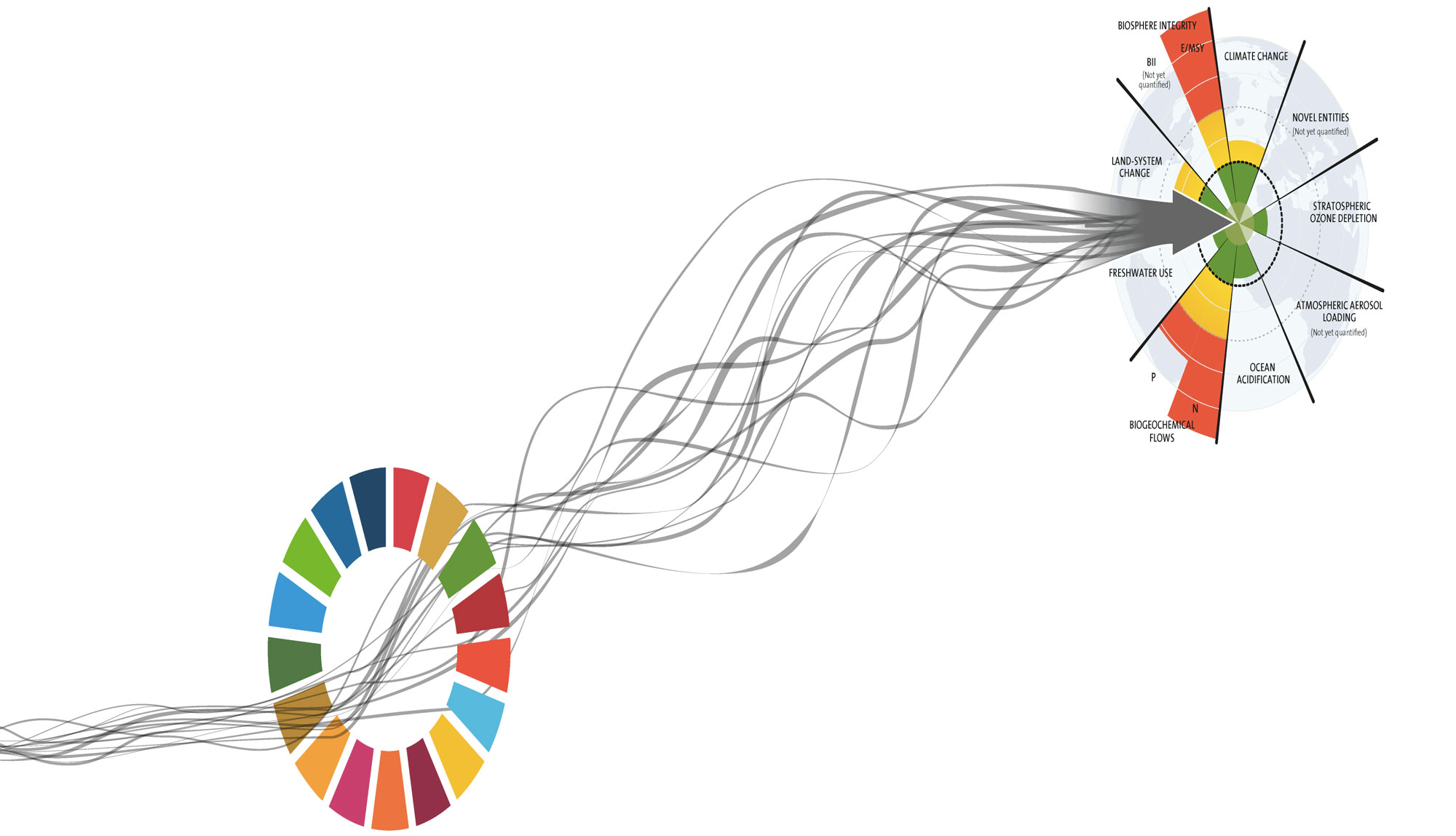 World in 2050 pathways: Meeting the SDGs by 2030 and a world economy growing within the planetary boundaries by 2050. Illustration copyright: J. Lokrantz/Azote