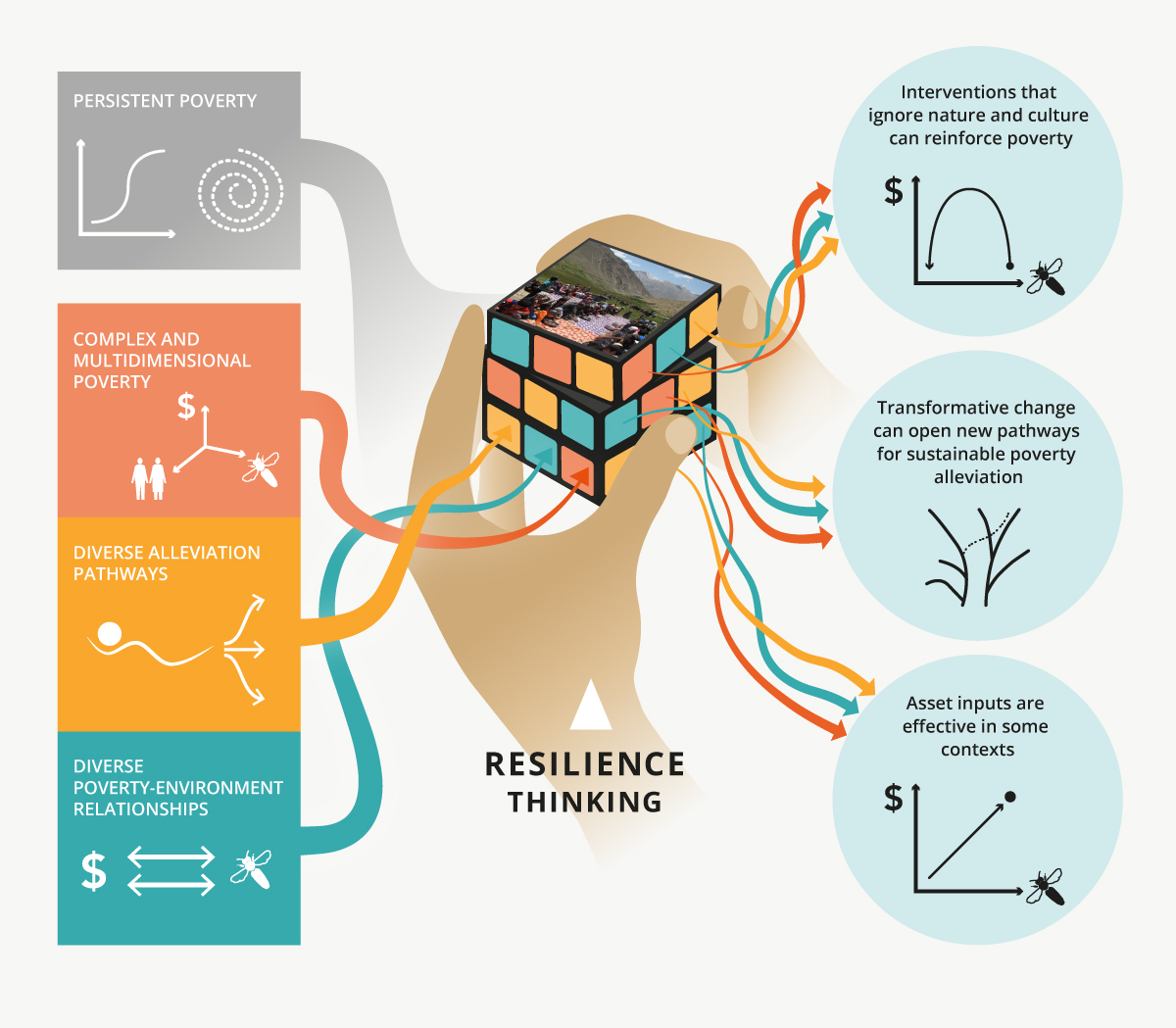 The poverty-environment puzzle: Complex interactions between poverty, possible pathways to alleviate it, and the conditions where it exists can be fed into the poverty trap concept and looked at through a resilience thinking lens. Multidimensional poverty trap models based on these inputs can provide qualitative results that hint at effective poverty alleviation pathways. Illustration: E. Wikander/Azote. Photo on cube: Jamila Haider.