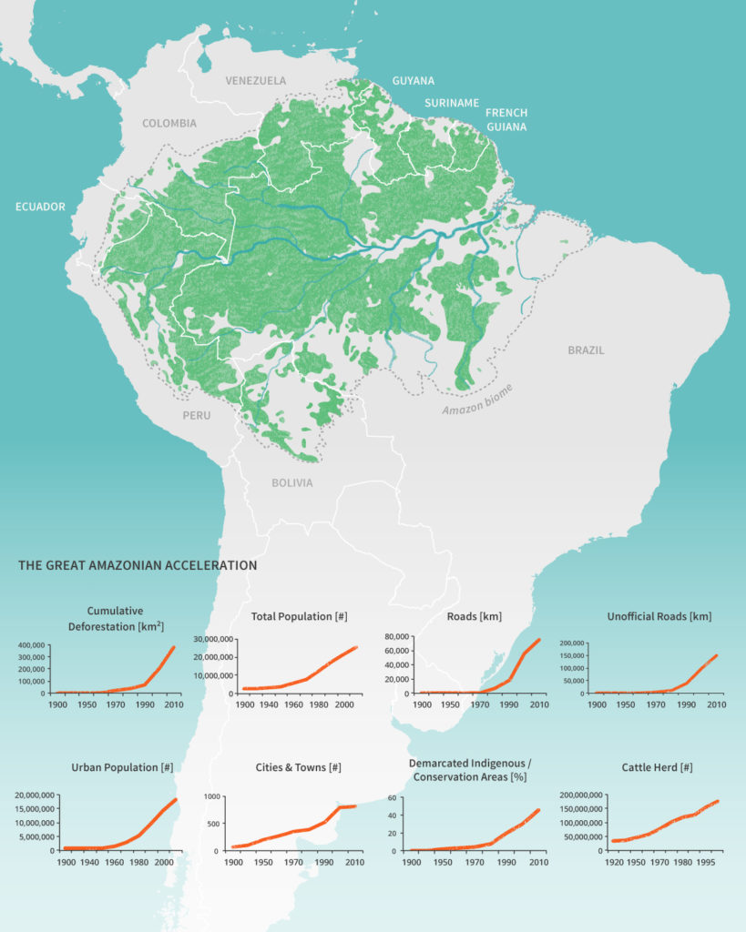 Pressures on the Amazon from human activities have increased over the past century or more, illustrated by the upward sloping curves of the "Great Acceleration" in population, land use, and other factors. Image: Elsa Wikander/Azote.