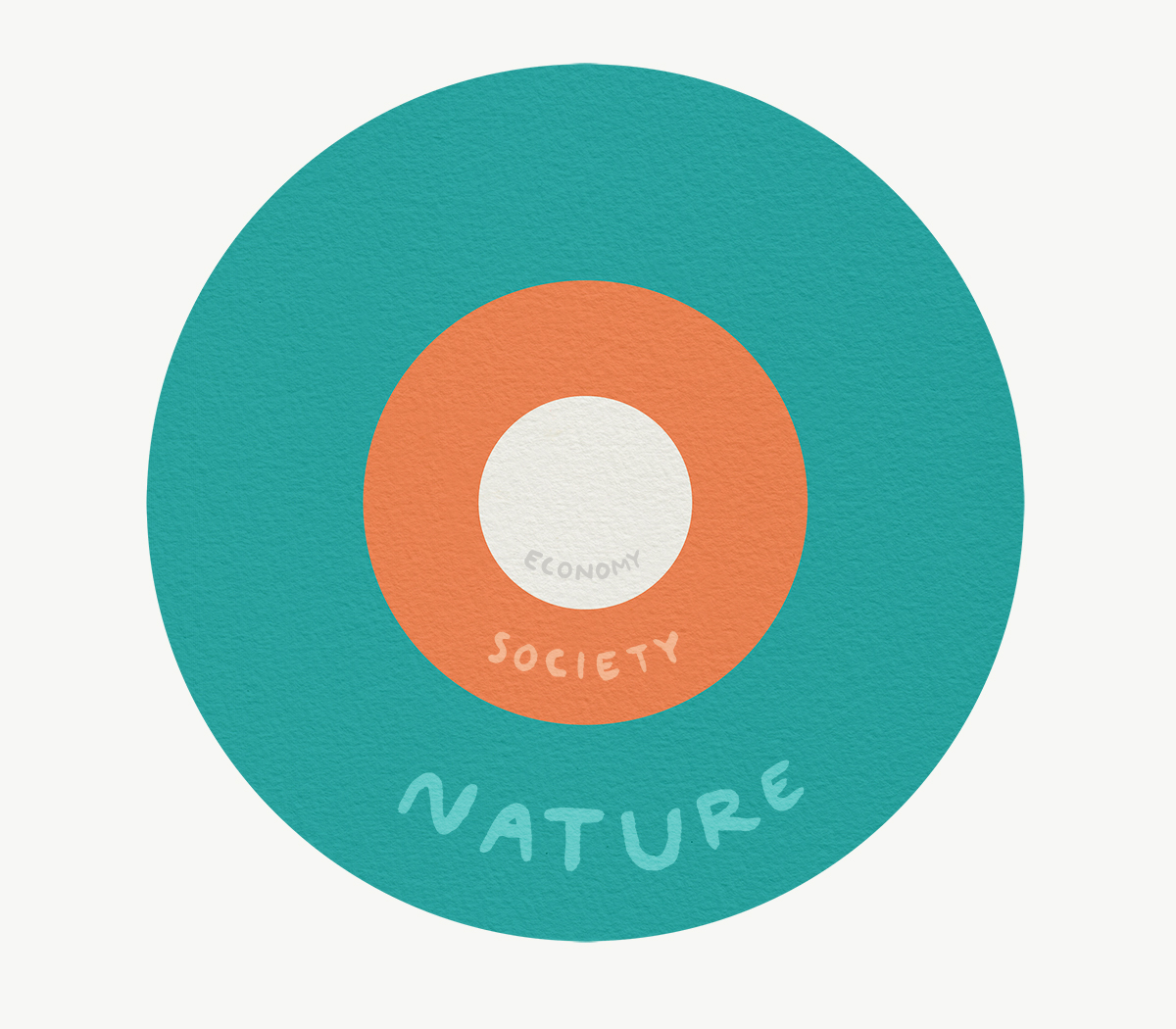 The social-ecological system: the economy is embedded in societal system; these are in turn supported by and must exist within nature. Illustration: E. Wikander/Azote