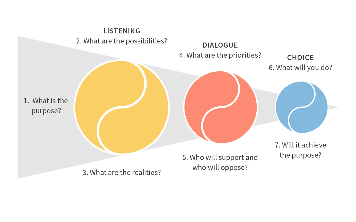 The seven questions to frame multi-stakeholder dialogue. Source: Collaborating for Resilience: A Practitioner’s Guide