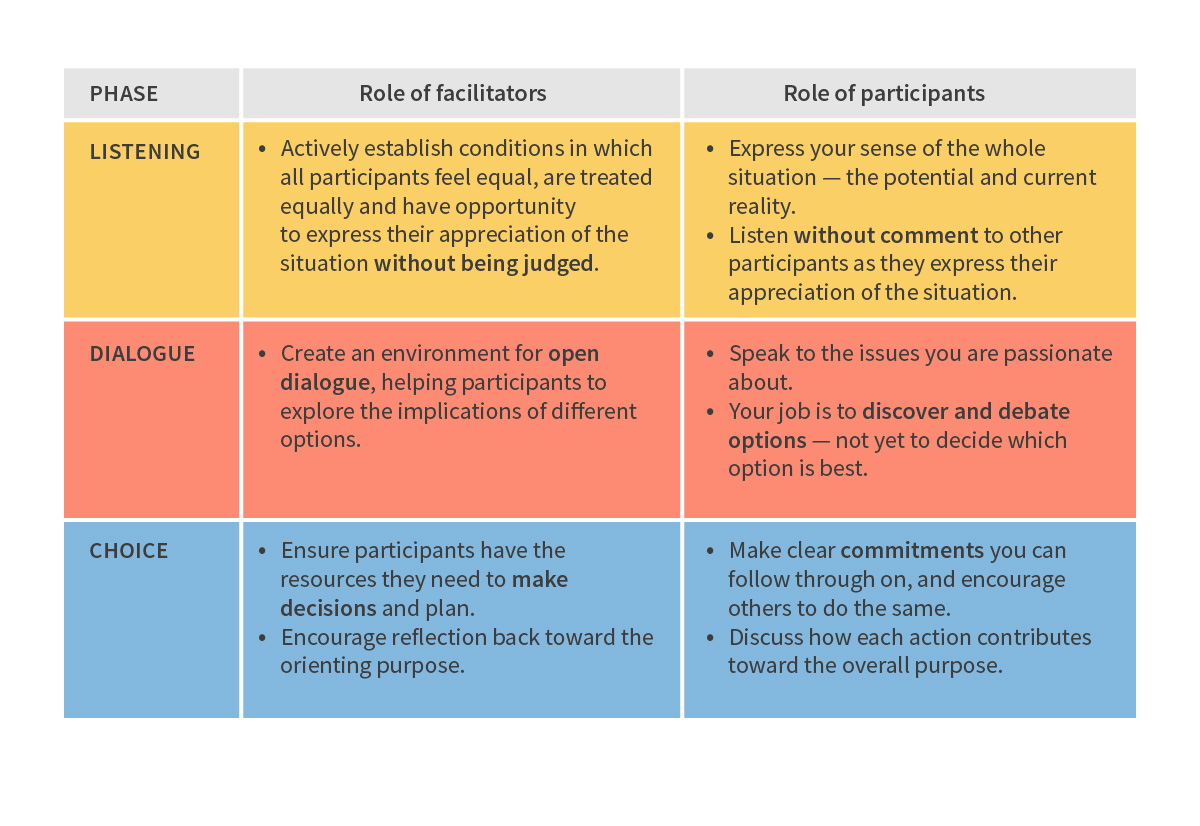 The roles of facilitators and participants in each phase. Source: Collaborating for Resilience: A Practitioner’s Guide