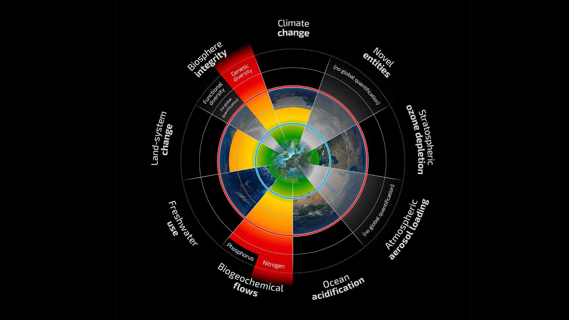 Illustration of the planetary boundaries framework